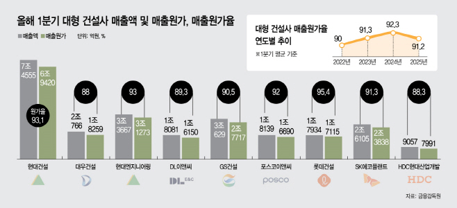 대형 건설사 매출액 및 매출원가