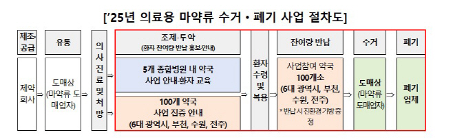 2025년 의료용 마약류 수거·폐기사업 절차도