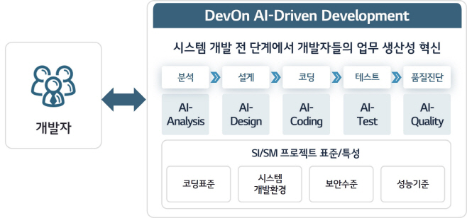 [사진] AI 코딩 플랫폼 '데브온 AI 드리븐 디벨롭먼트(DenOn AI-Driven Development)' 개념도