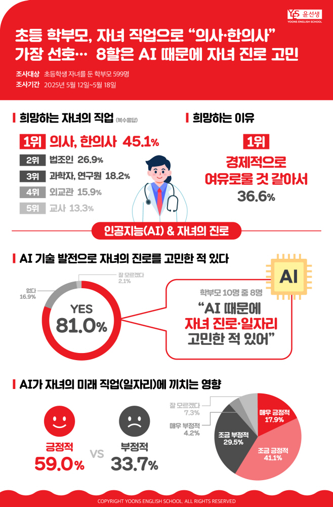 윤선생의 초등 학부모가 선호하는 자녀 직업 인포그래픽