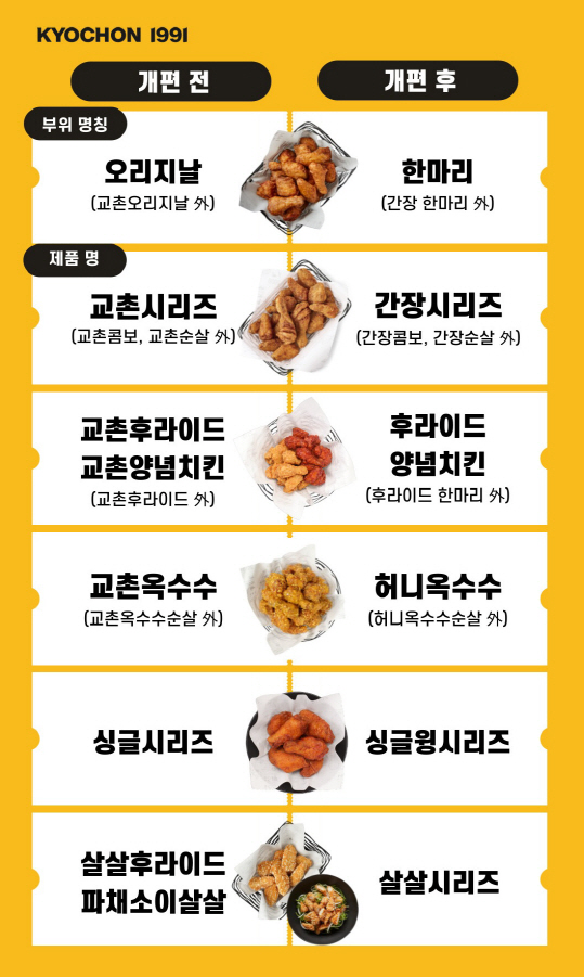 [교촌_보도자료] 교촌치킨, ‘제품명’ 개편 통해 고객 주문 편의성과 가맹점 효율 높여