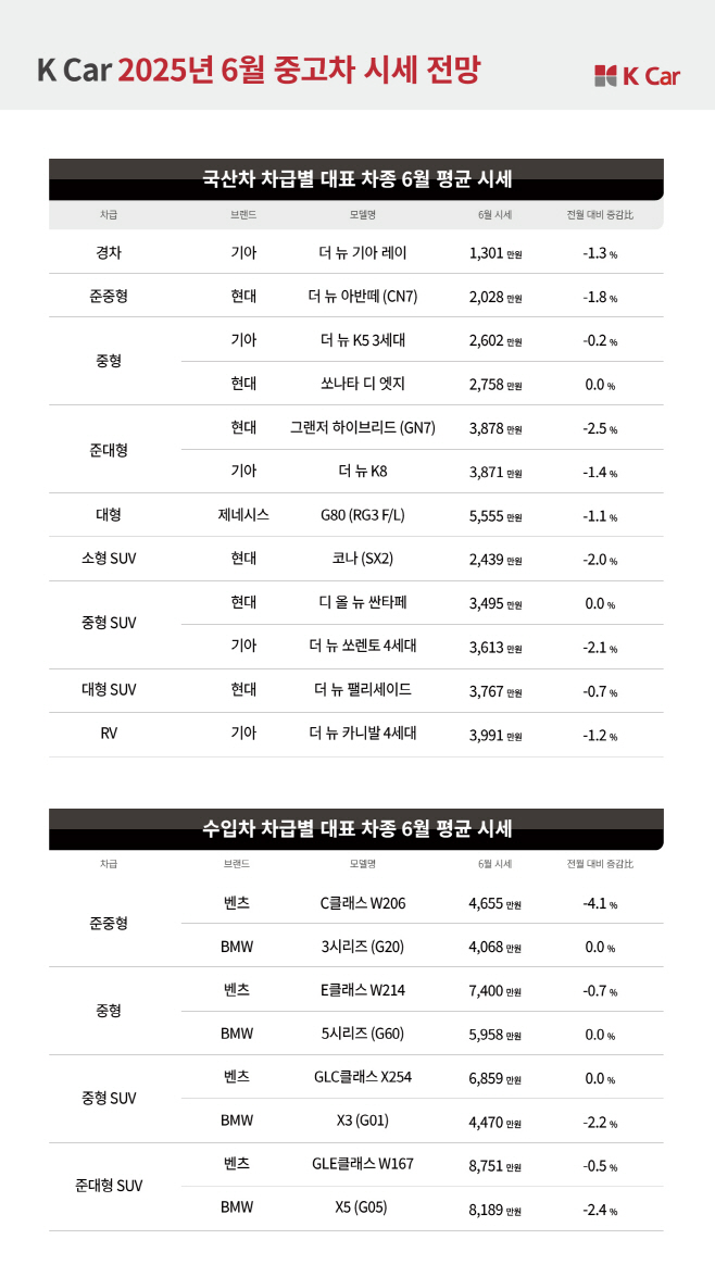 [K Car 사진자료] K Car(케이카), “6월, 전기차 캐즘에도 가성비 모델은 강하네”