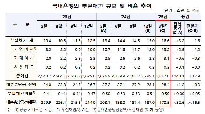 부실채권