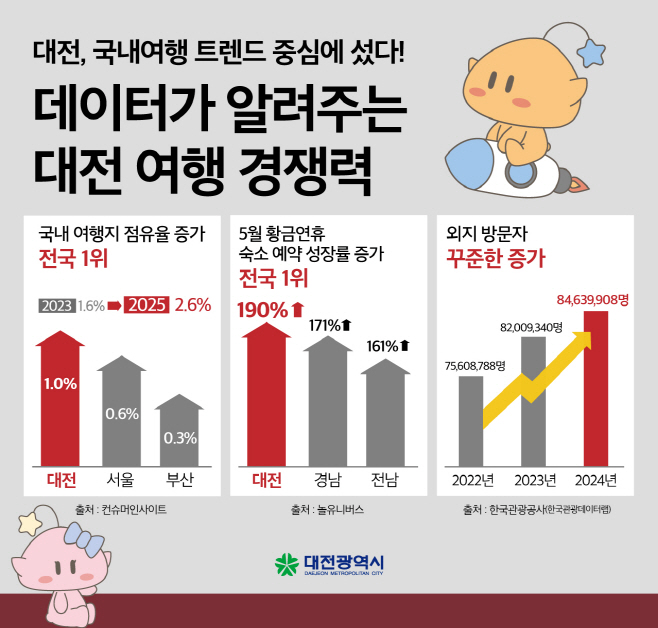 1. 대전 국내 여행지 점유율 증가율 전국 1위 기록