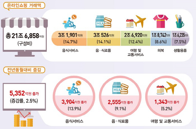 온라인쇼핑 거래액