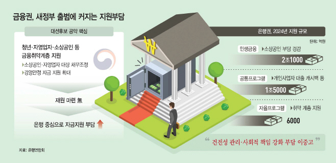 은행, 새로운 정부 출범에 '불안감' 확산... 금융공약 부재에 따른 영향은?