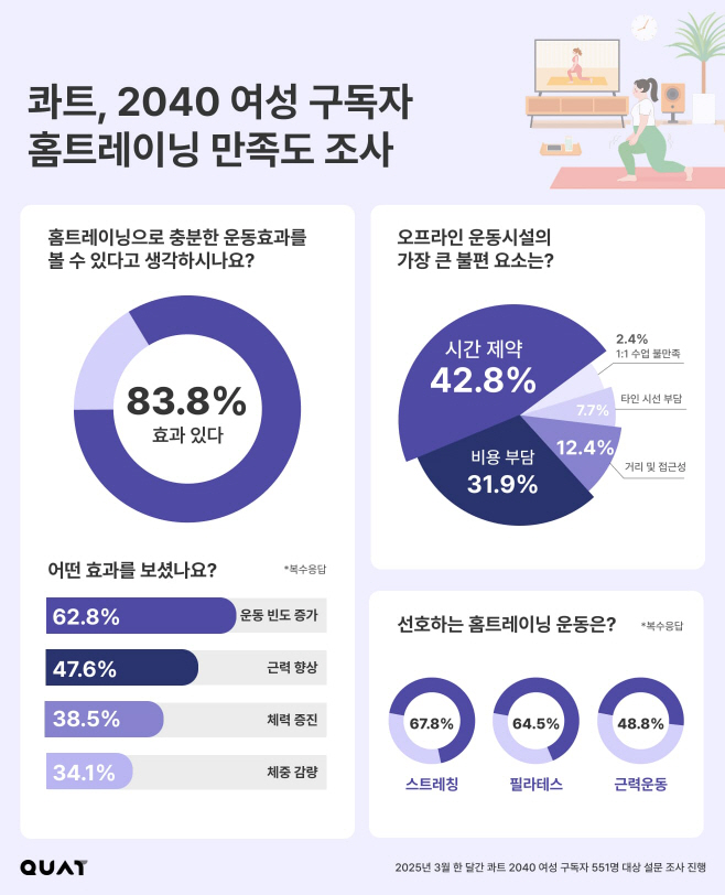 콰트의 '홈트레이닝 효과 및 만족도' 설문조사