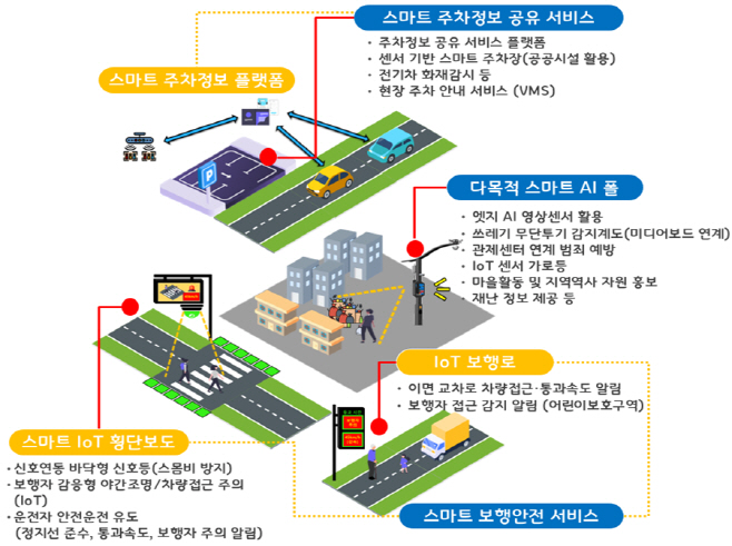 3.스마트도시과(의정부시, 스마트 혁신으로 미래도시 가치 높인다)15-스마트빌리지(서비스개요)