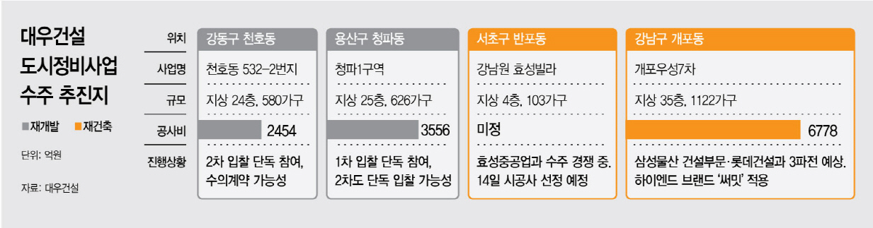대우건설