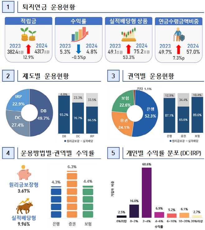 2024퇴직연금