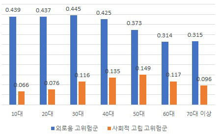 붙임2-3. 인구사회학적 외로움_사회적고립 고위험군 특징-연령대