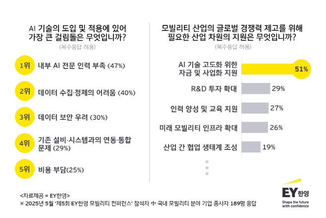표1. 국내 모빌리티 분야 기업 종사자들은 AI 기술 도입 및 적용의 가장 큰 걸림돌로 내부 전문 인력의 부족을 꼽았으며, AI 기술 고도화 위한 자금 및 사업화 지원이 가장 필요하다고 응답했다.