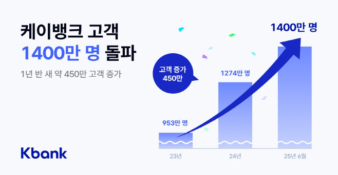 [케이뱅크 사진자료] 케이뱅크, 고객 수 1400만명 돌파…1년 반 만에 450만명 증가