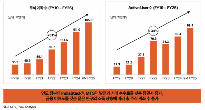성장하는 인도 증권 시장