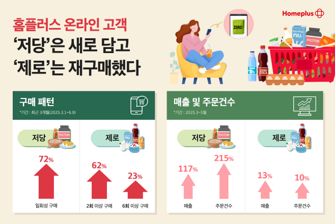 [인포그래픽] 홈플러스 온라인 고객, ‘저당’은 새로 담고 ‘제로’는 재구매했다