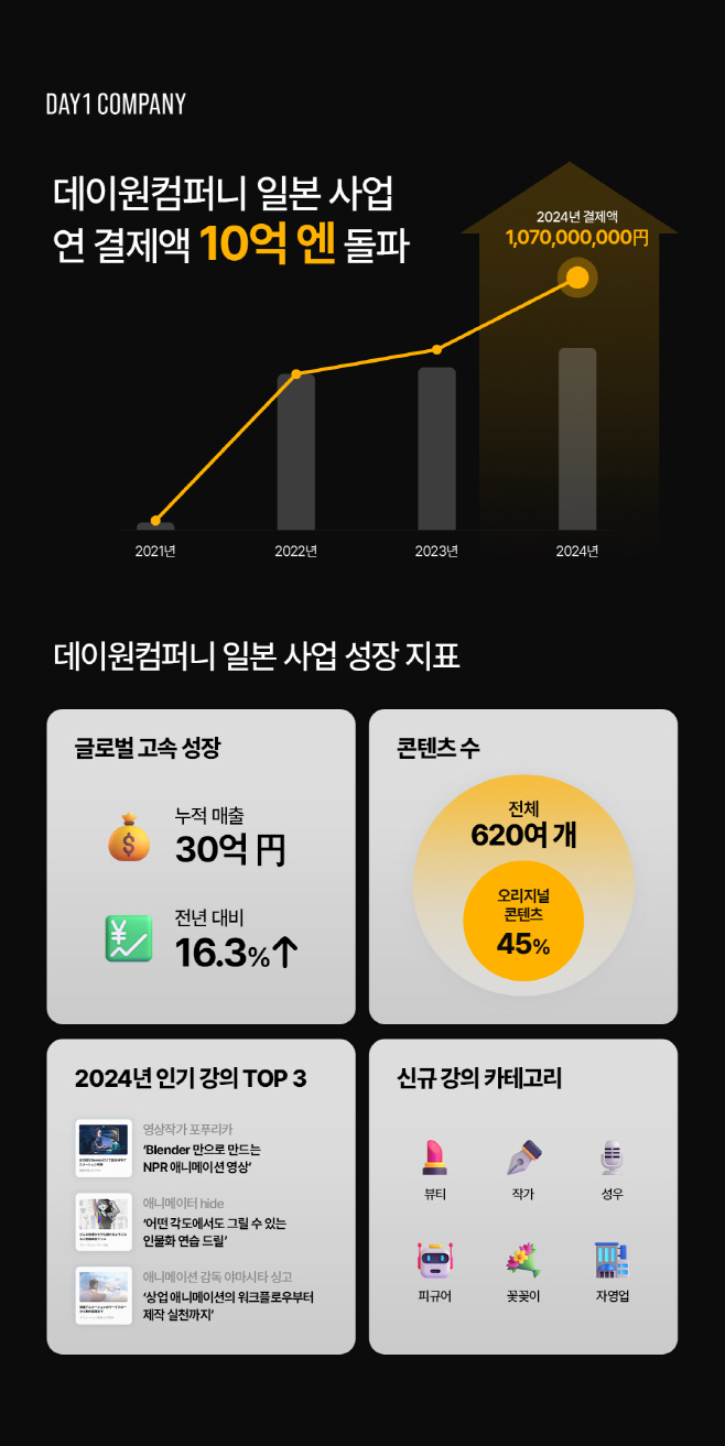 데이원컴퍼니 일본 사업 연 결제액 10억 엔 돌파