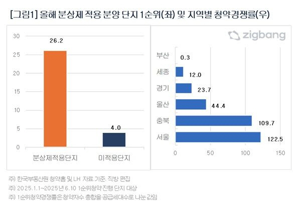 직방