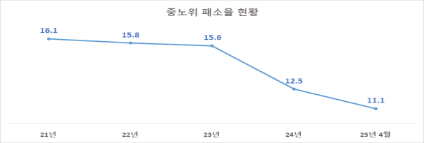 중노위 패소율