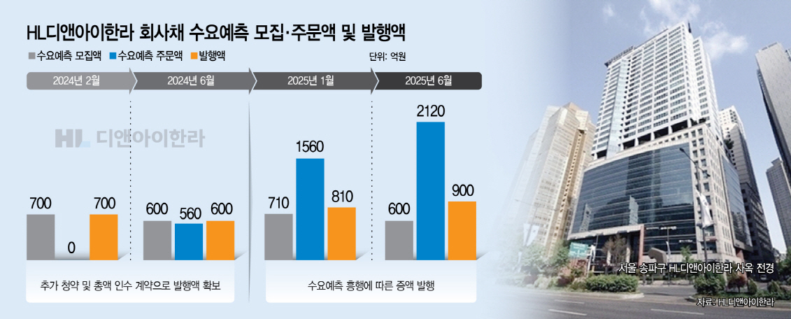 HL디앤아이한라