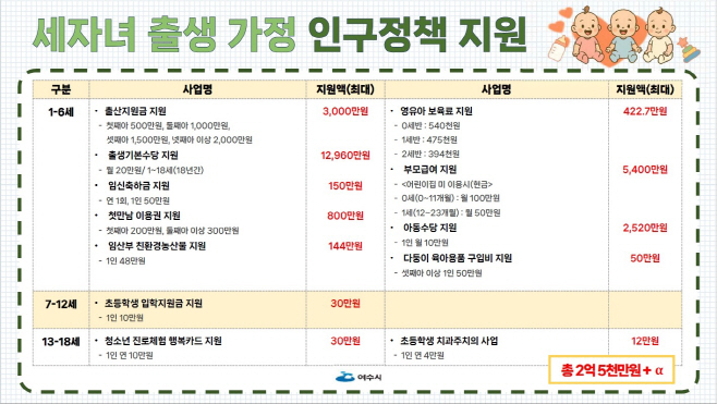 3자녀 출산 가정에 총 2억 5천만 원 지원
