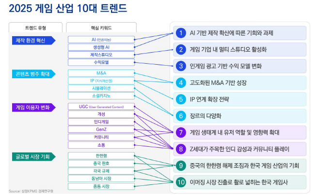 [이미지] 2025 게임 산업 10대 트렌드 (제공 삼정KPMG)