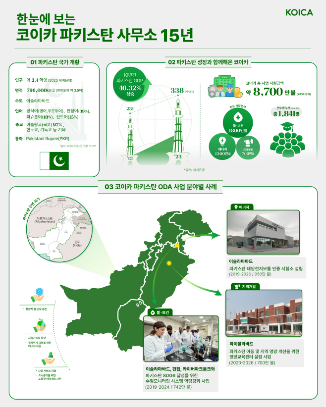 인포그래픽_코이카 파키스탄 사무소 15년_250619
