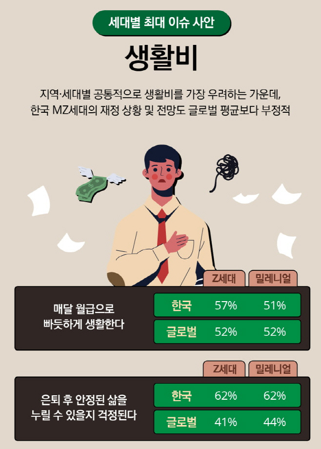 생활비