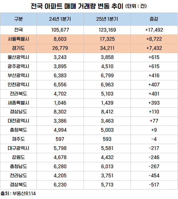 전국 아파트 매매 거래량 변동 추이