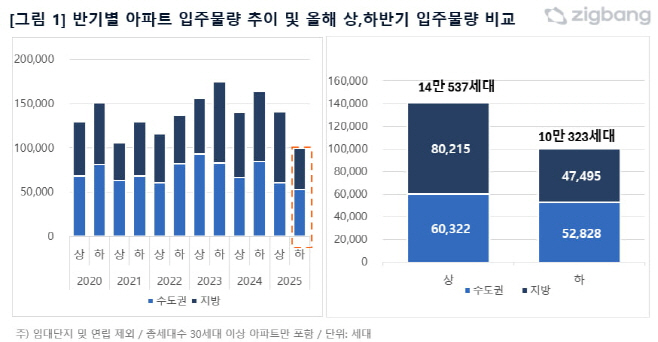 반기별 아파트 입주물량 추이 및 올해 상·하반기 입주물량 비교