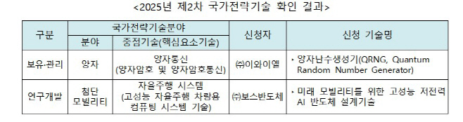 2025년 제2차 국가전략기술.