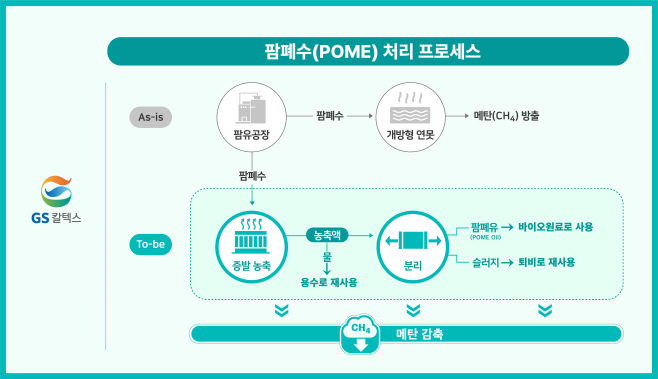 팜폐수 처리 프로세스1