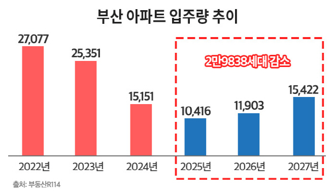 부산 아파트 입주량 추이