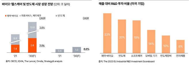 바이오-헬스케어-및-반도체-시장-성장-전망
