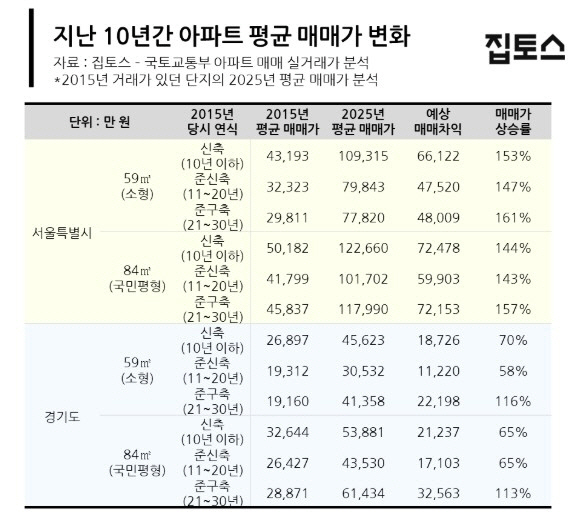 아파트