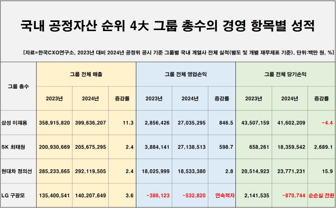 삼성, 지난해 매출·순익·고용 1위…영업이익은 SK가 앞섰다