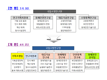 국립소방연구원 조직개편 조직도