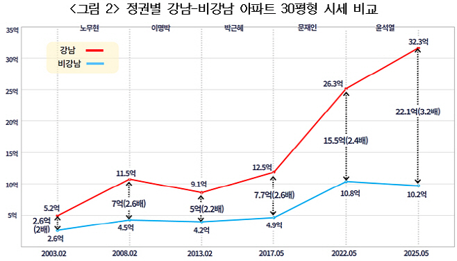 아파트값