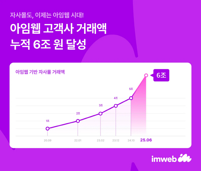 (이미지) 아임웹 고객사 누적 거래액 6조원 돌파