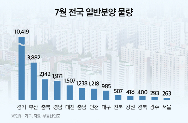 7월 전국 일반분양 물량