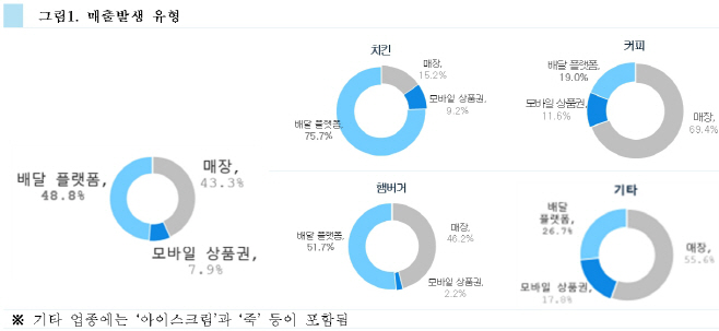 프랜차이즈매출