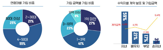 250626 삼성생명 보험금청구권 신탁_차트