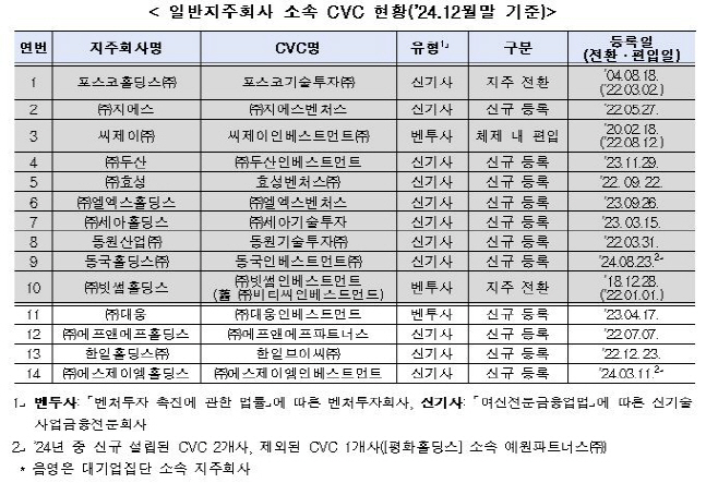 공정위 CVC