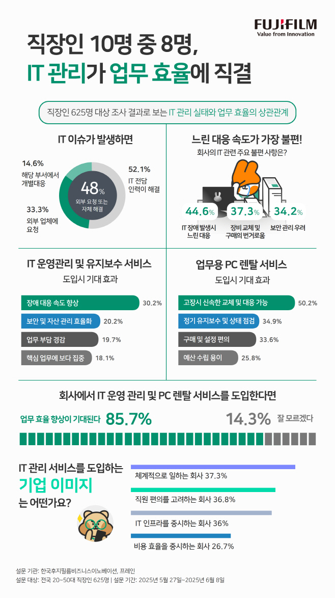 [이미지1] 한국후지필름BI, IT 운영관리 및 업무용 PC 인식 조사 실시