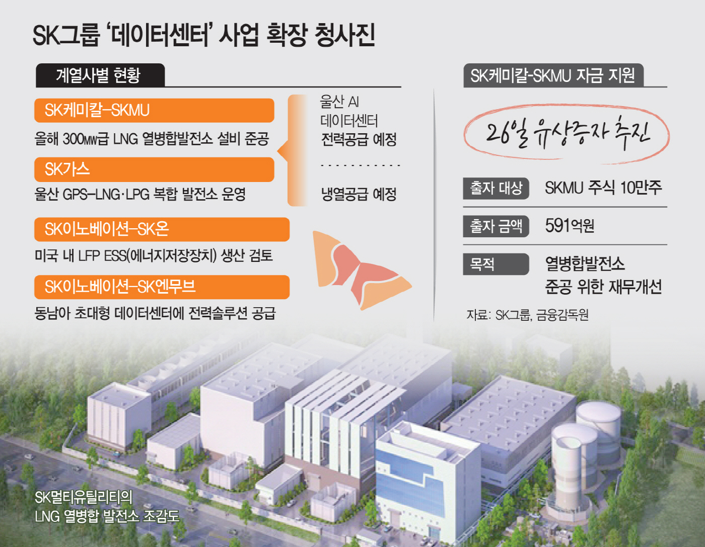데이터센터가 끌고, 에너지가 밀고… 전력퍼즐 맞추는 SK
