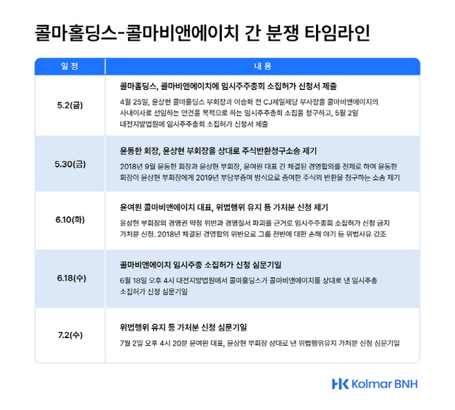 (사진) 콜마홀딩스-콜마비앤에이치 간 분쟁 타임라인