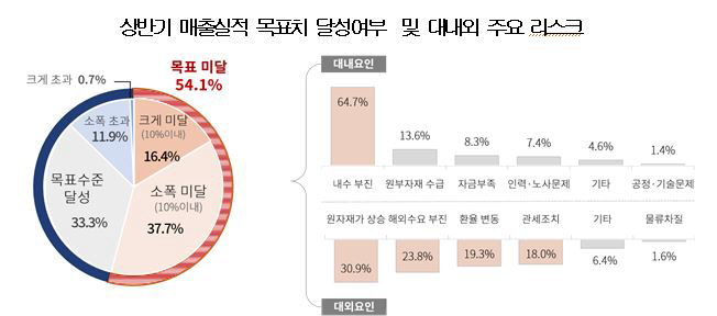 매출실적