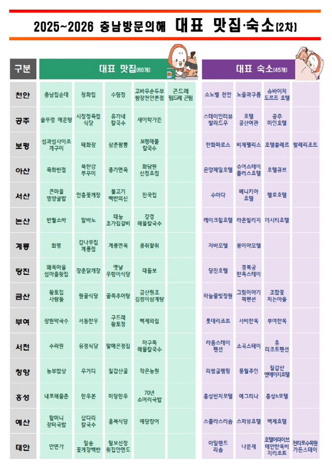 충남 대표 맛집·숙소 105선 발표