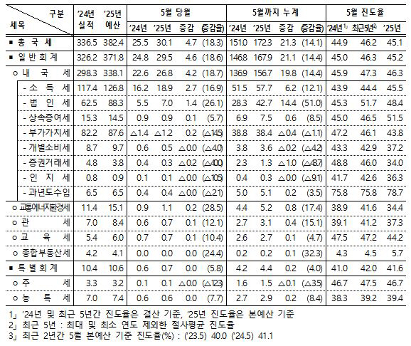 국세수입 3