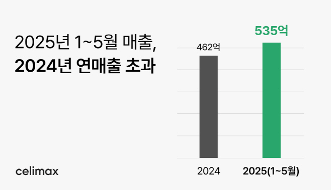셀리맥스 실적 그래프