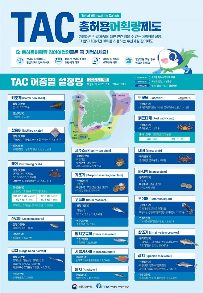 참고자료_250701(조간)_총허용어획량(TAC)_확대_지속과_함께_제도의_정착_기반_다진다(수산자원정책과)